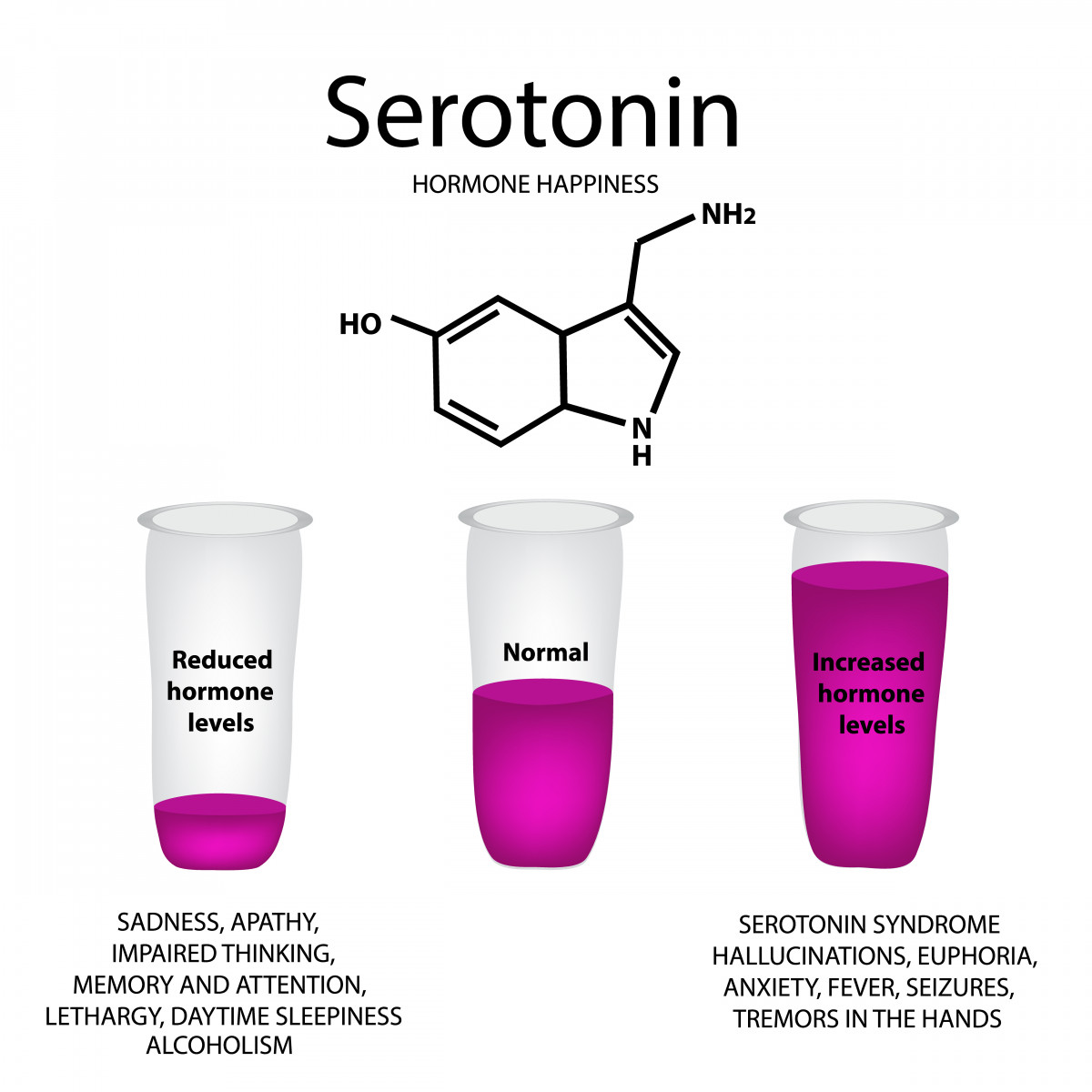 low serotonin levels